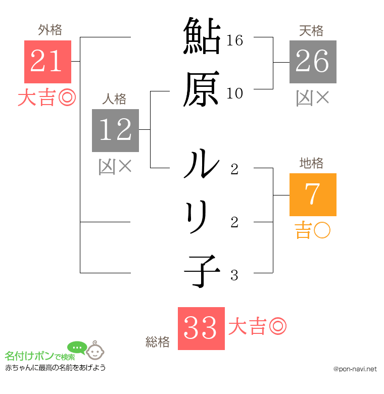 鮎原 ルリ子さんの姓名判断結果