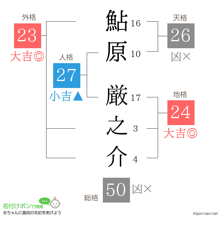 鮎原 厳之介さんの姓名判断結果