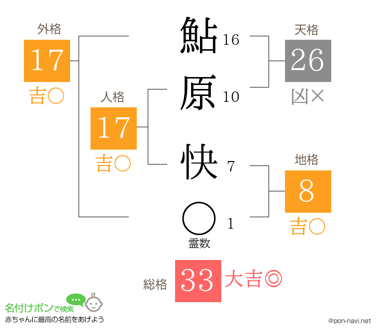鮎原 快さんの姓名判断結果