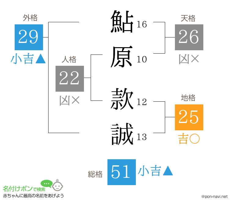 鮎原 款誠さんの姓名判断結果
