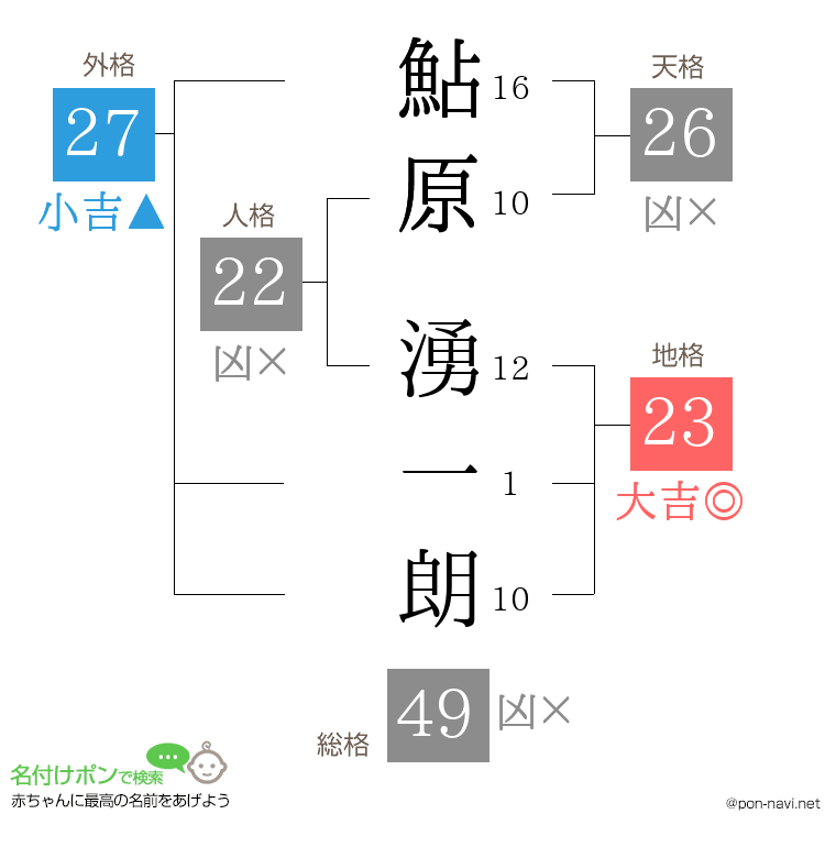 鮎原 湧一朗さんの姓名判断結果