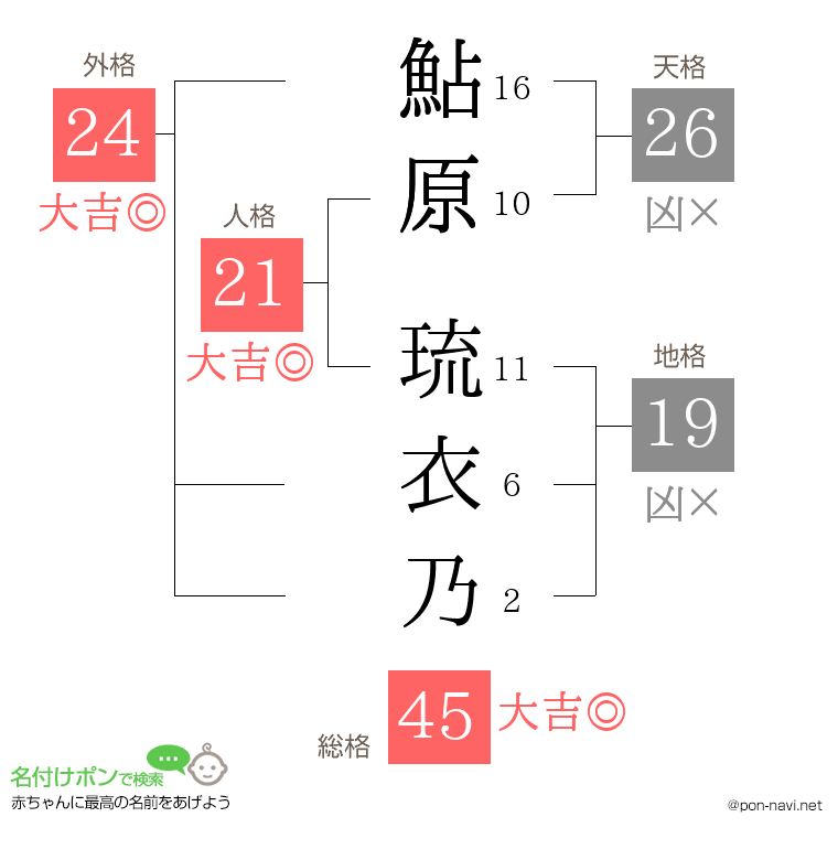 鮎原 琉衣乃さんの姓名判断結果