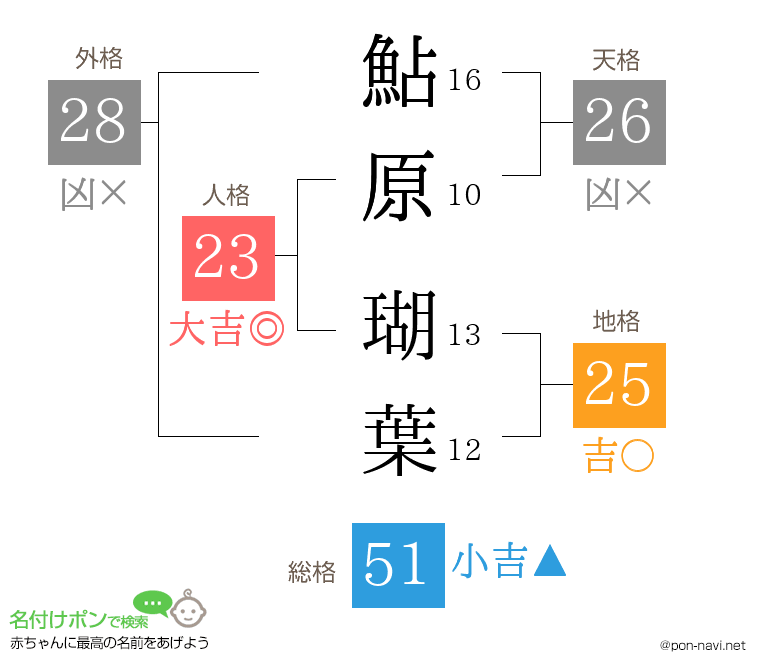鮎原 瑚葉さんの姓名判断結果