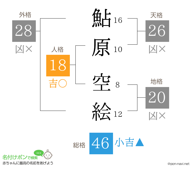 鮎原 空絵さんの姓名判断結果
