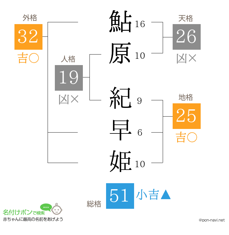 鮎原 紀早姫さんの姓名判断結果