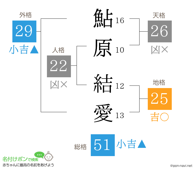 鮎原 結愛さんの姓名判断結果