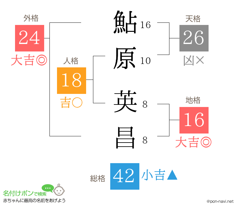 鮎原 英昌さんの姓名判断結果