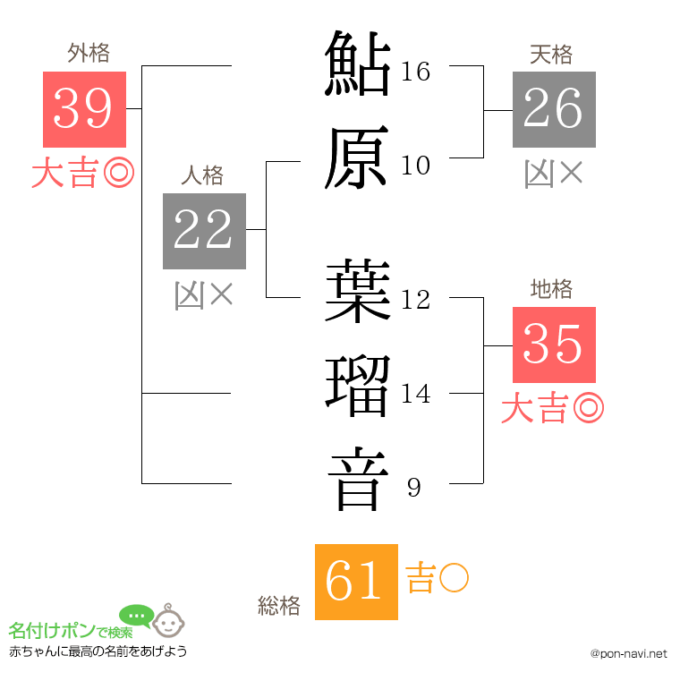 鮎原 葉瑠音さんの姓名判断結果