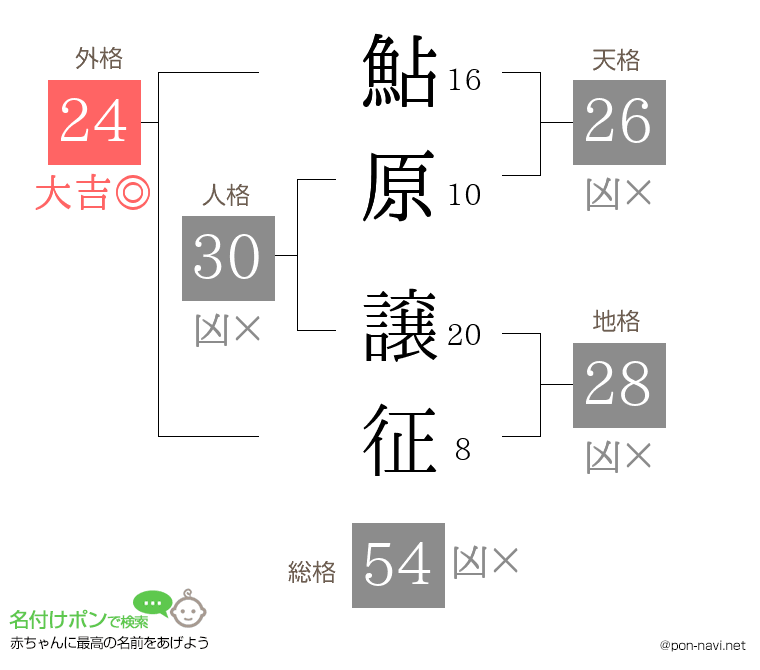 鮎原 譲征さんの姓名判断結果