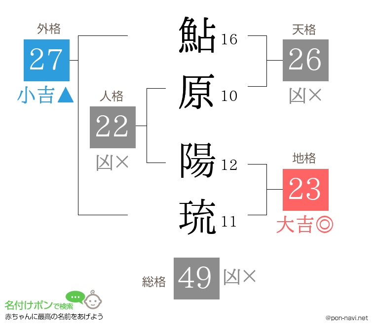 鮎原 陽琉さんの姓名判断結果