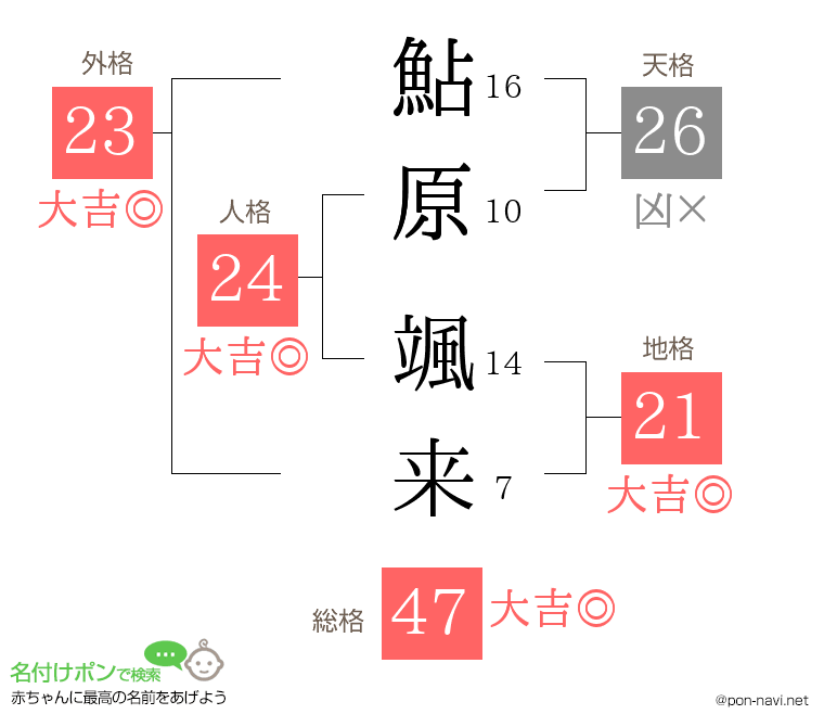 鮎原 颯来さんの姓名判断結果