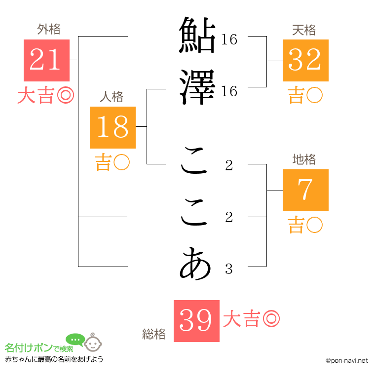 鮎澤 ここあさんの姓名判断結果