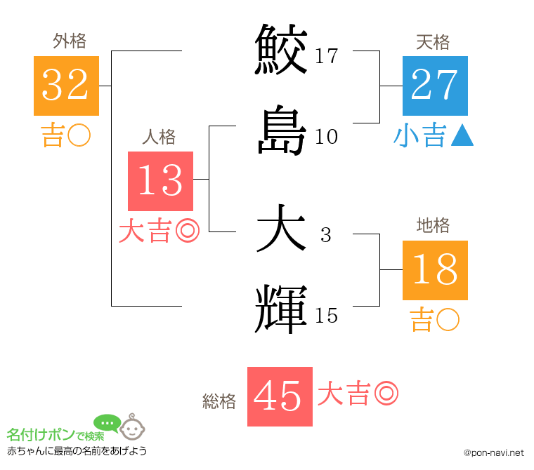 鮫島 大輝さんの姓名判断結果