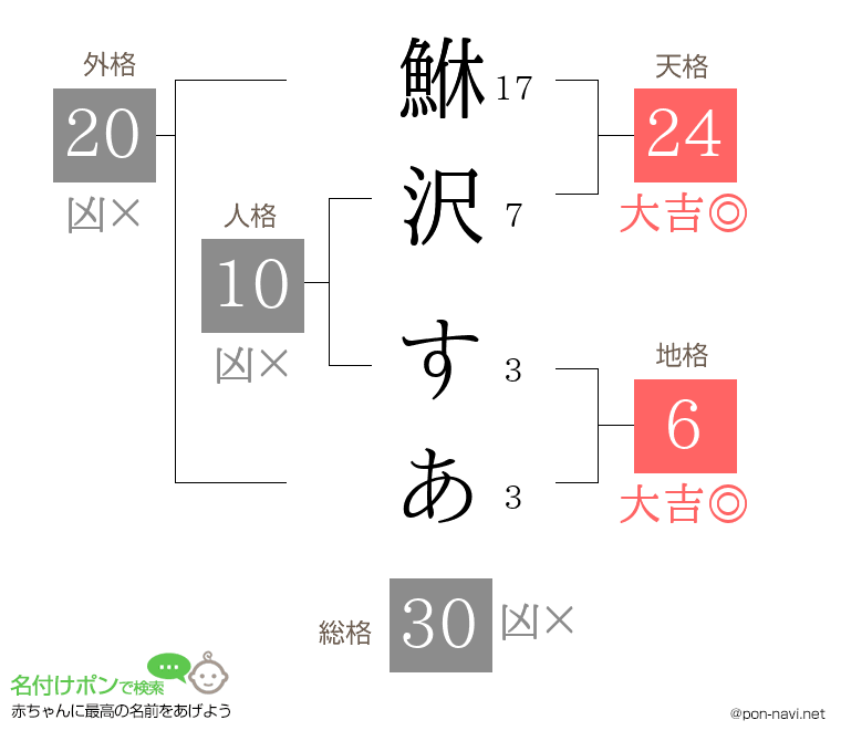 鮴沢 すあさんの姓名判断結果