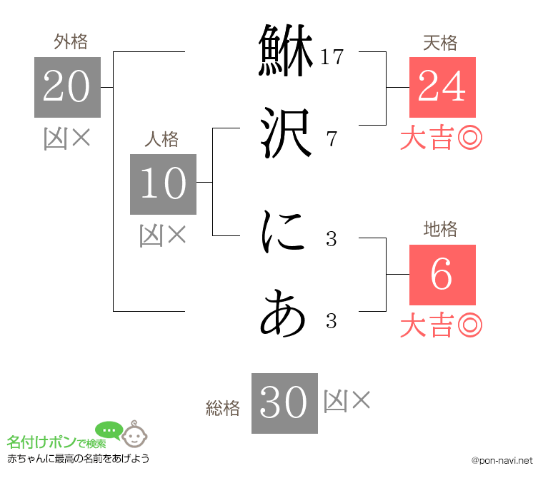 鮴沢 にあさんの姓名判断結果