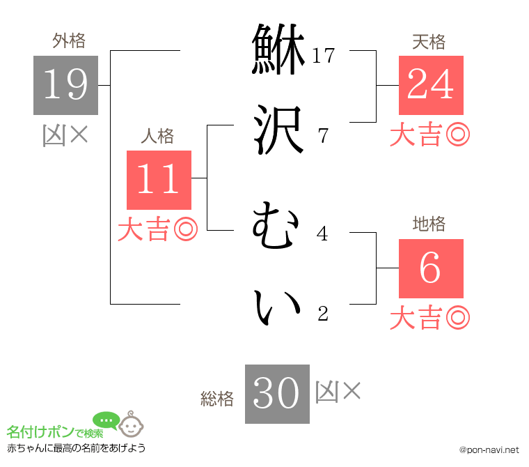 鮴沢 むいさんの姓名判断結果