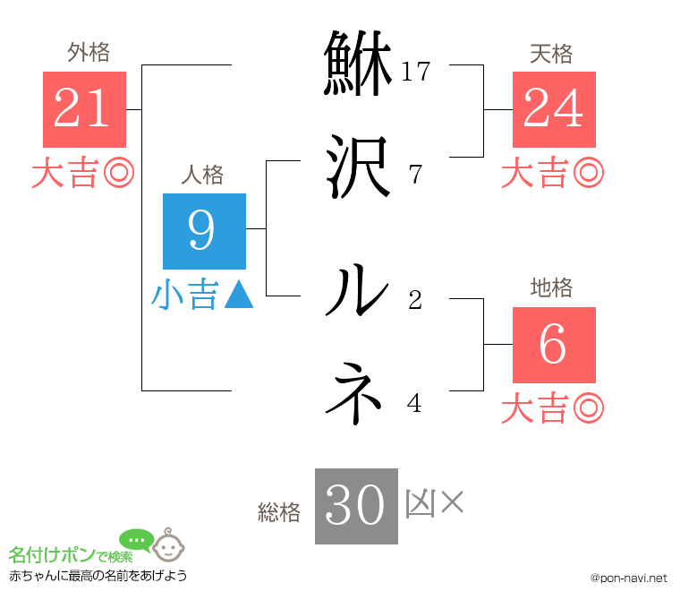 鮴沢 ルネさんの姓名判断結果