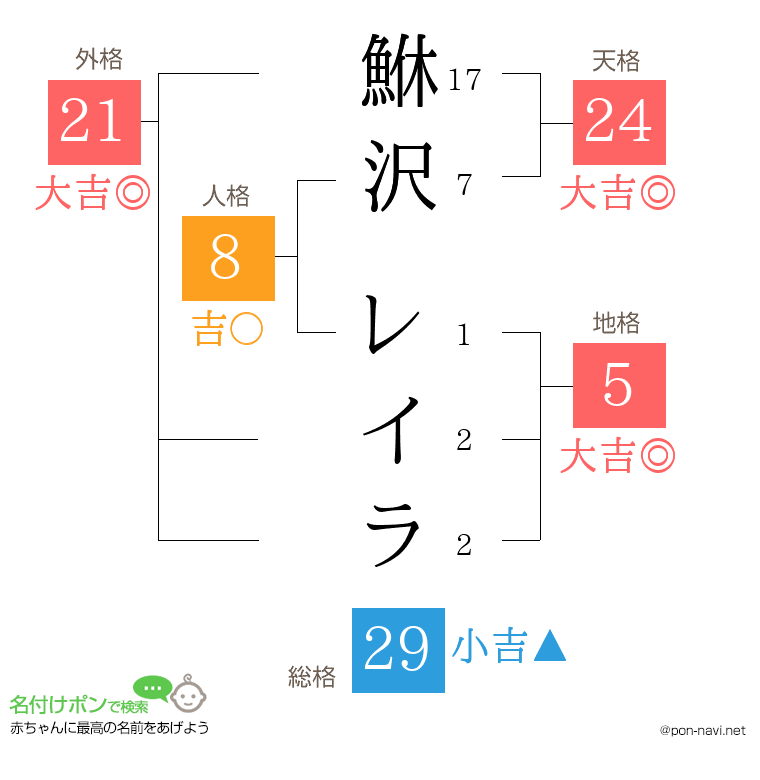鮴沢 レイラさんの姓名判断結果