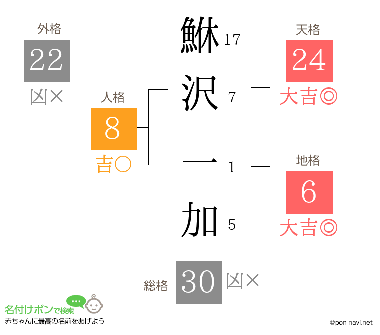 鮴沢 一加さんの姓名判断結果