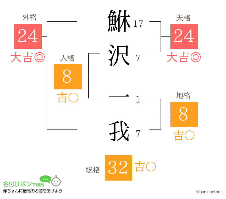 鮴沢 一我さんの姓名判断結果