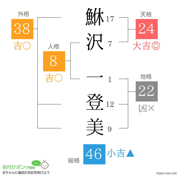 鮴沢 一登美さんの姓名判断結果