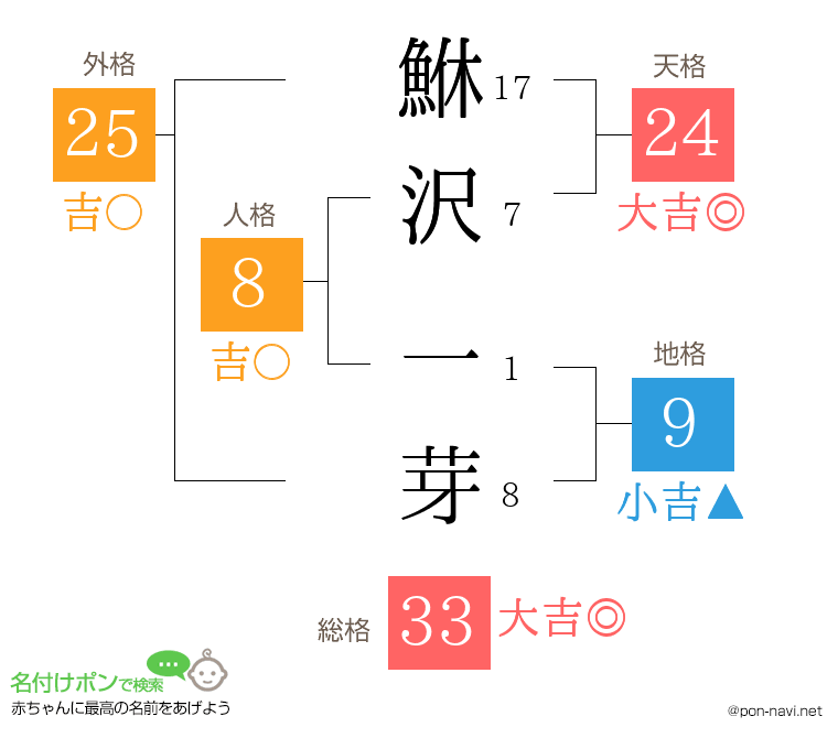 鮴沢 一芽さんの姓名判断結果