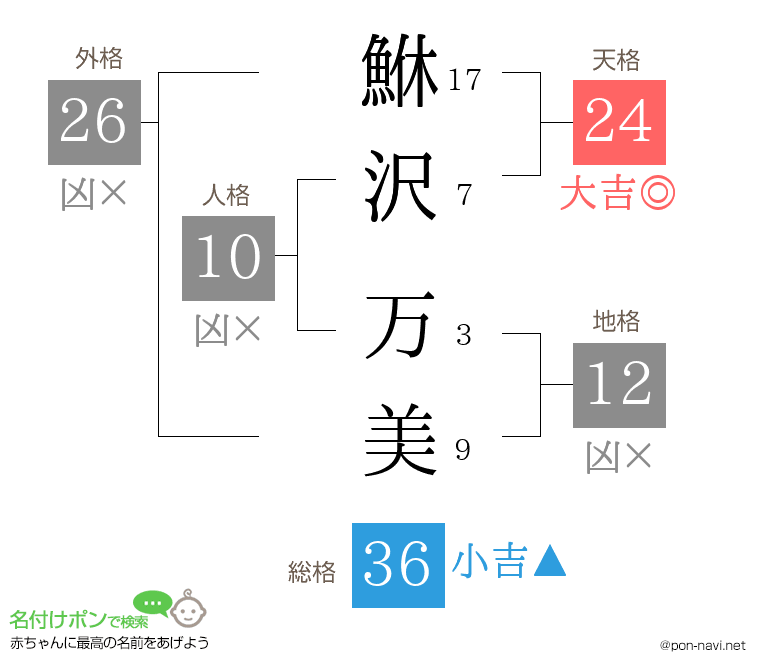 鮴沢 万美さんの姓名判断結果