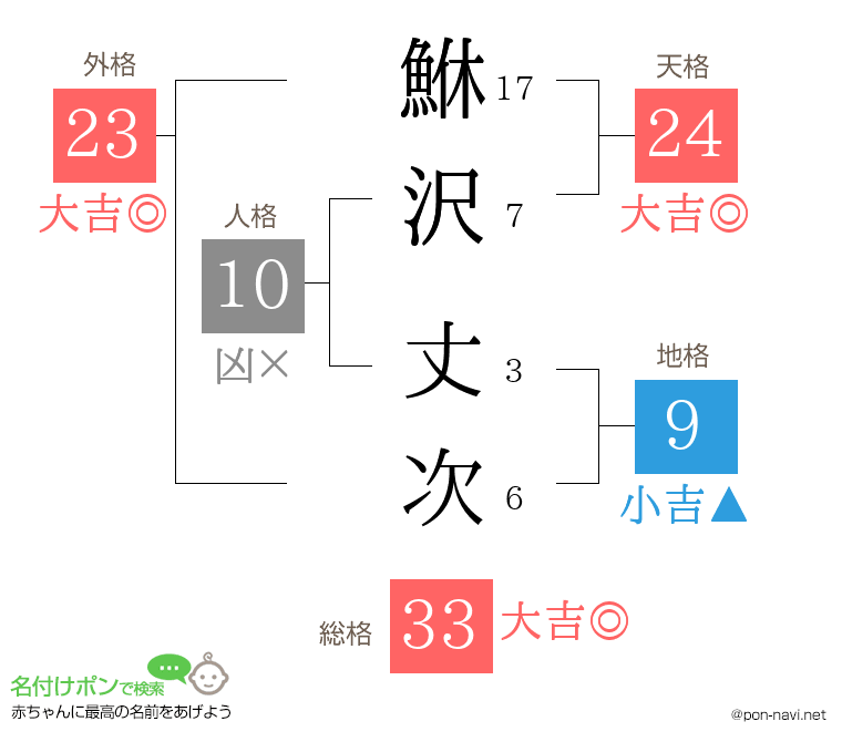 鮴沢 丈次さんの姓名判断結果