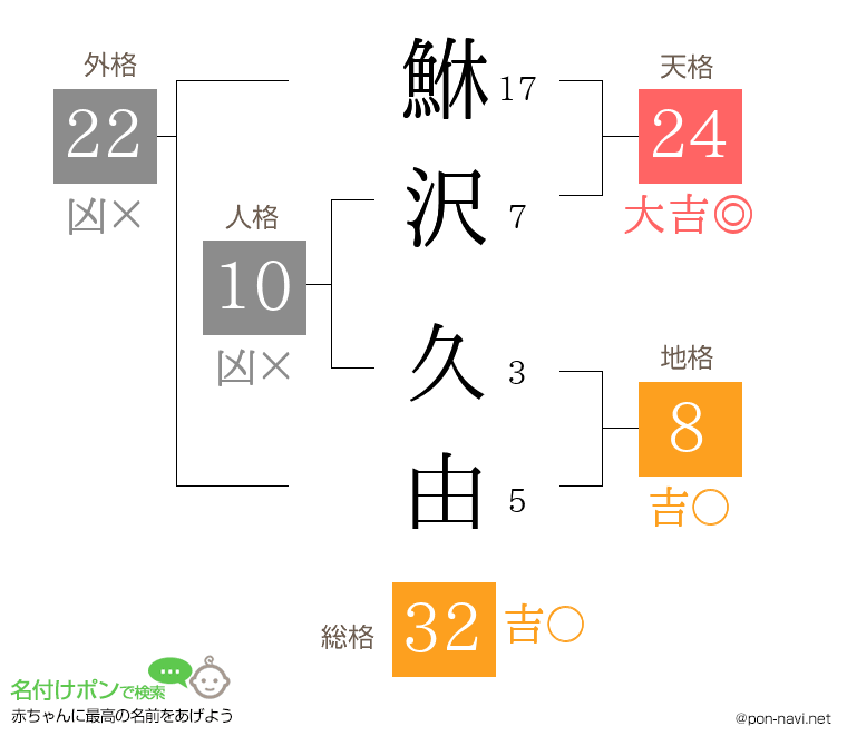 鮴沢 久由さんの姓名判断結果