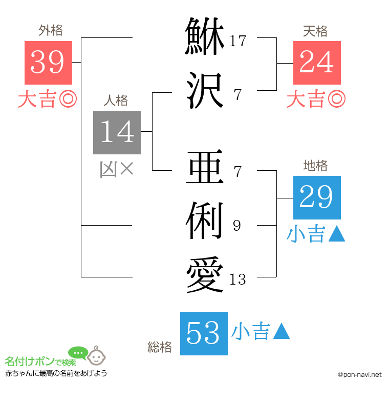 鮴沢 亜俐愛さんの姓名判断結果