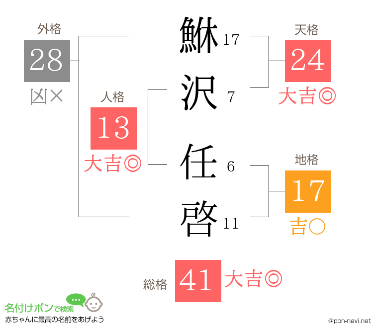 鮴沢 任啓さんの姓名判断結果