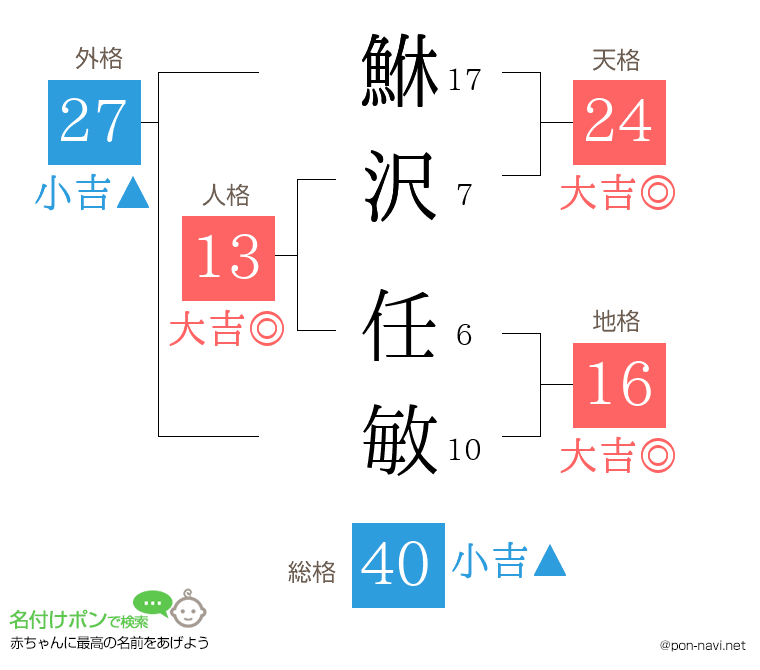 鮴沢 任敏さんの姓名判断結果