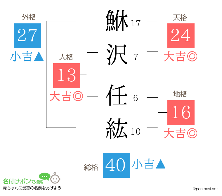 鮴沢 任紘さんの姓名判断結果