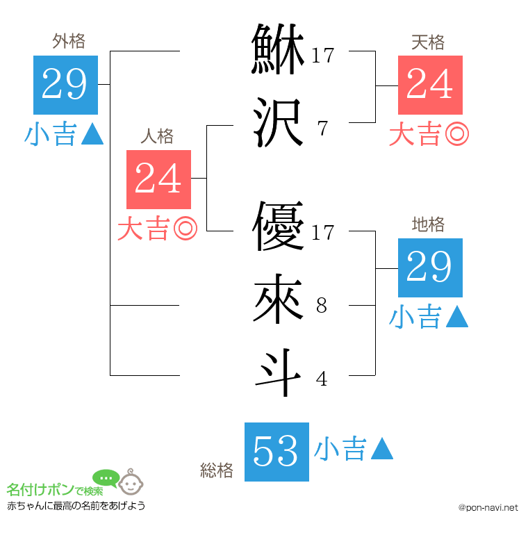 鮴沢 優來斗さんの姓名判断結果