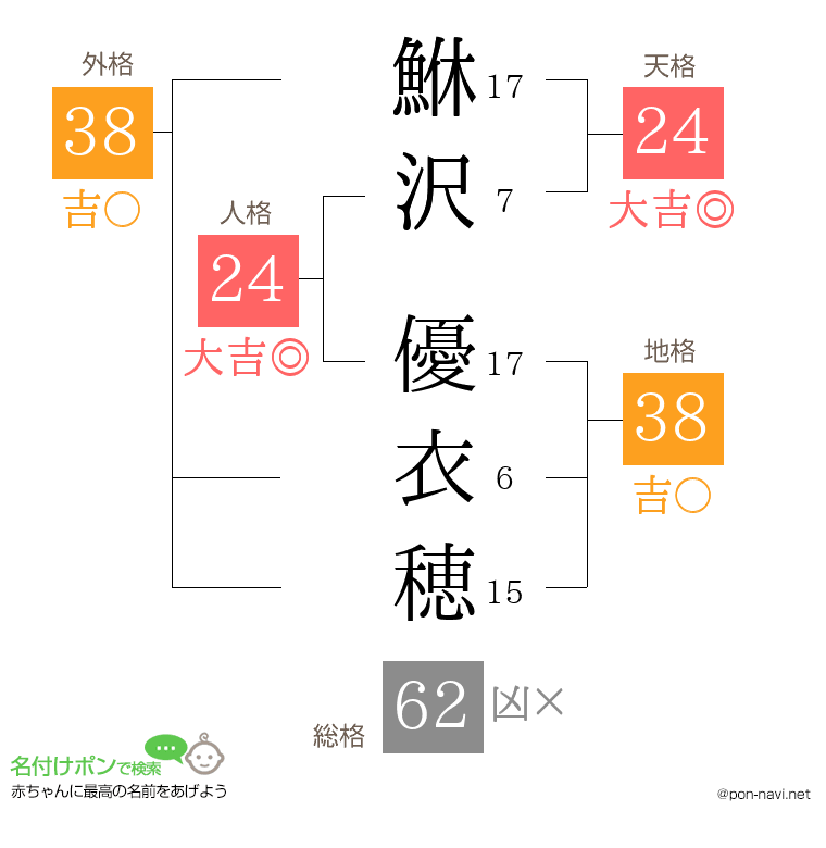 鮴沢 優衣穂さんの姓名判断結果
