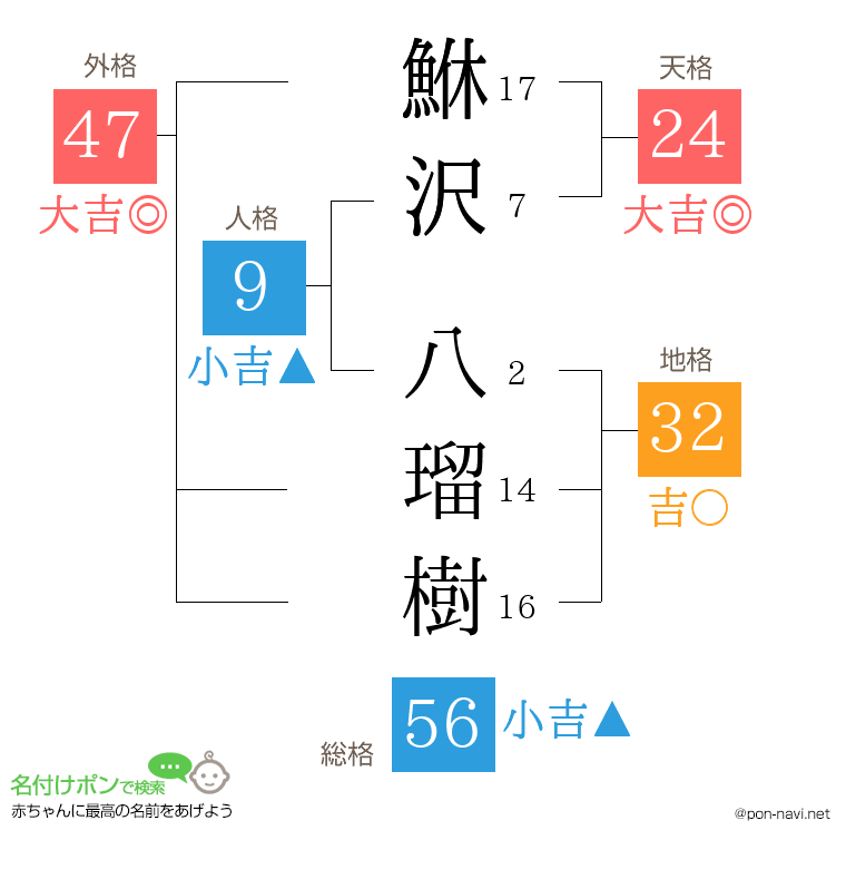 鮴沢 八瑠樹さんの姓名判断結果