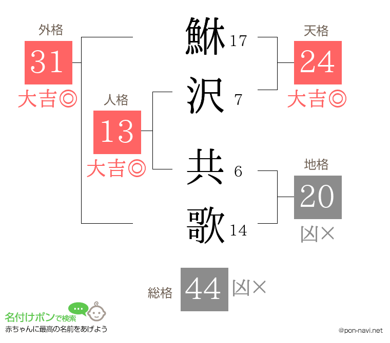 鮴沢 共歌さんの姓名判断結果