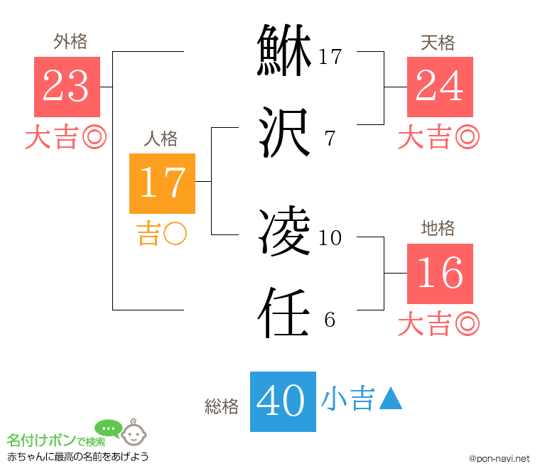 鮴沢 凌任さんの姓名判断結果