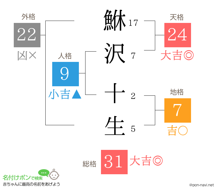 鮴沢 十生さんの姓名判断結果