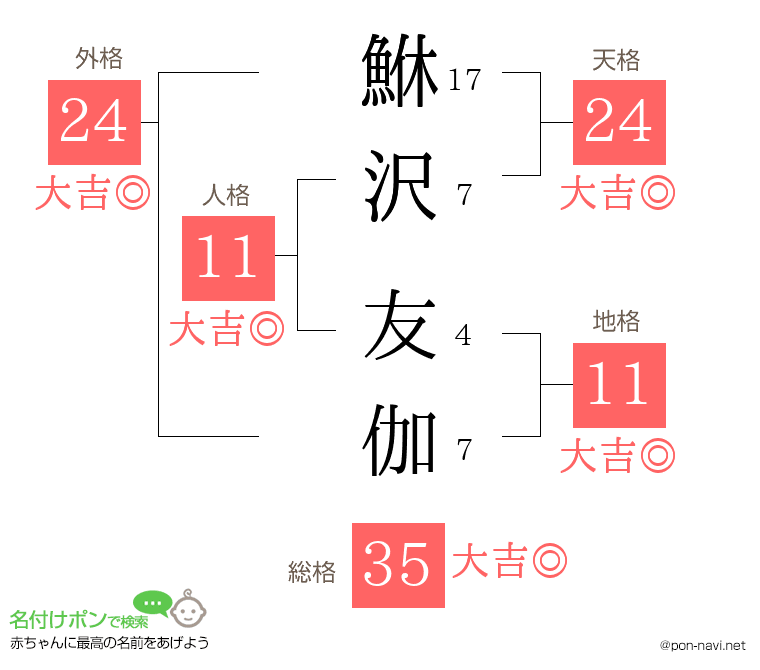 鮴沢 友伽さんの姓名判断結果
