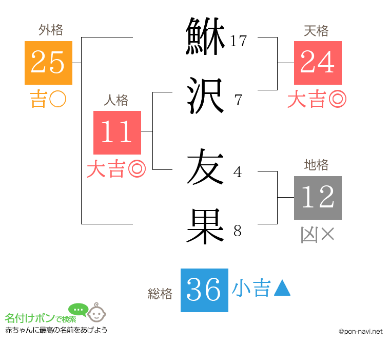 鮴沢 友果さんの姓名判断結果