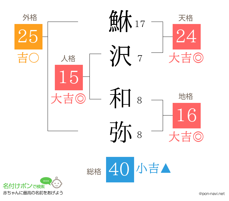 鮴沢 和弥さんの姓名判断結果