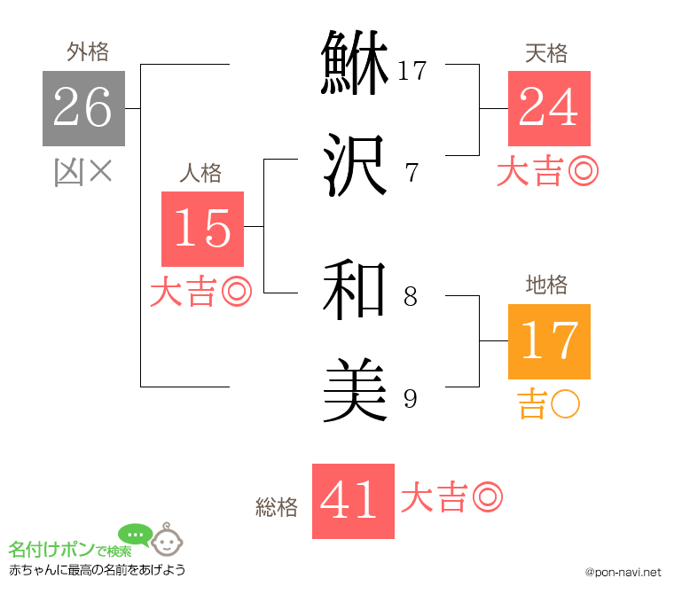 鮴沢 和美さんの姓名判断結果