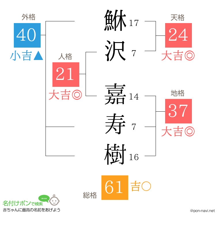 鮴沢 嘉寿樹さんの姓名判断結果