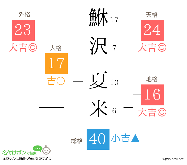 鮴沢 夏米さんの姓名判断結果