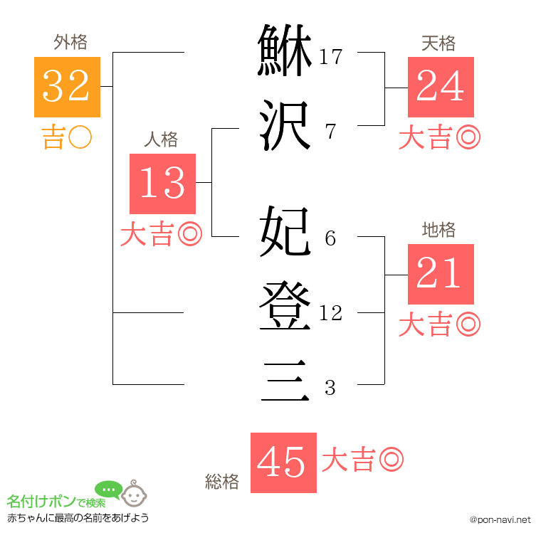 鮴沢 妃登三さんの姓名判断結果