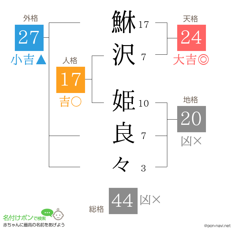 鮴沢 姫良々さんの姓名判断結果
