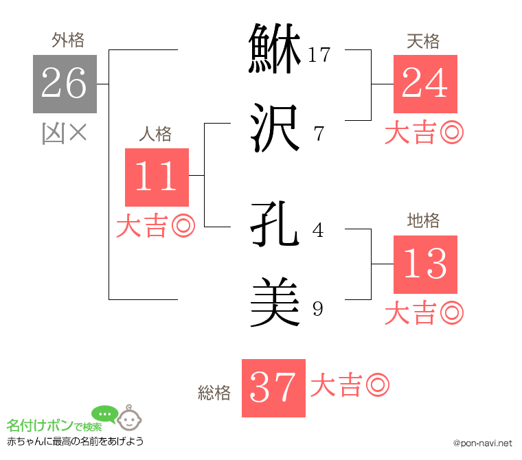 鮴沢 孔美さんの姓名判断結果