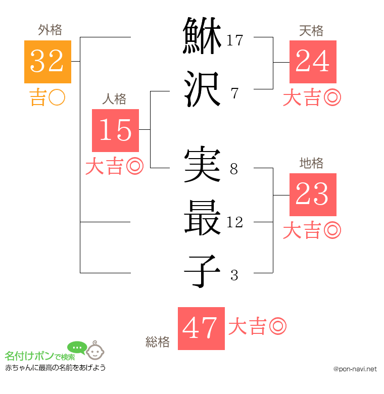 鮴沢 実最子さんの姓名判断結果