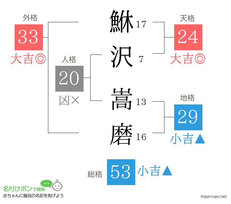 鮴沢 嵩磨さんの姓名判断結果